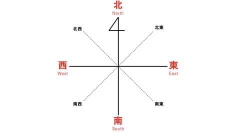 方向 東西南北|「東西南北」の簡単な覚え方！もう東と西で迷わない【動画】｜ 